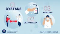 Infografika: dystans - dezynfekcja - maseczki